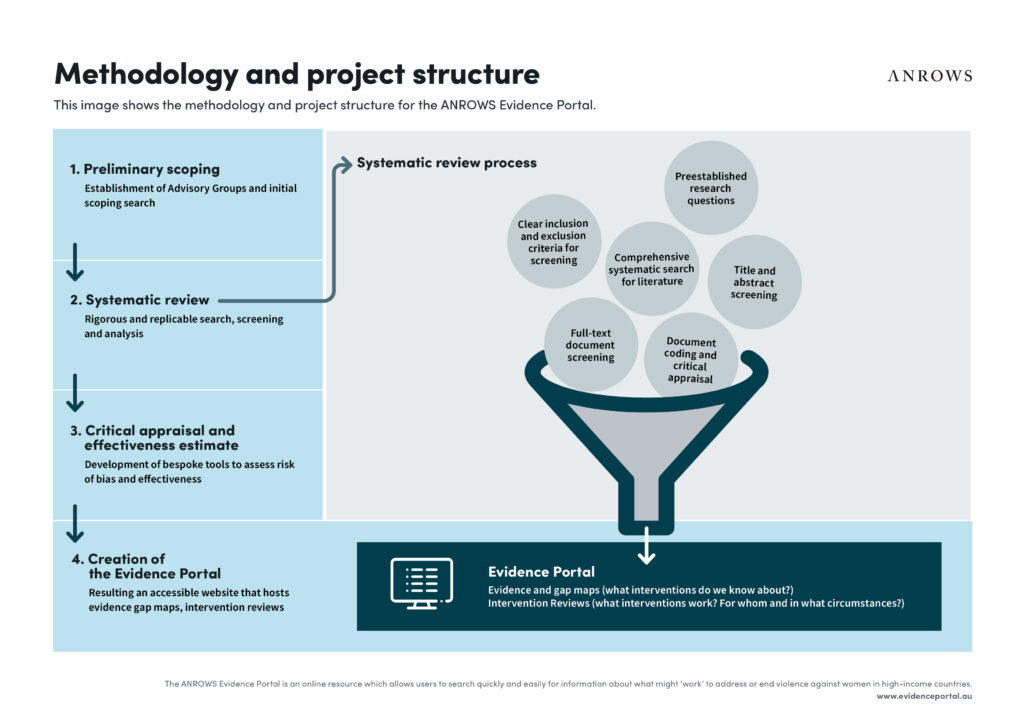 Infographic showing a simplified visual representation of the methods and project structure of the Evidence Portal. The content can be found in more detail on the web pages "Evidence Standards" and "Methods" or in the methodology report.