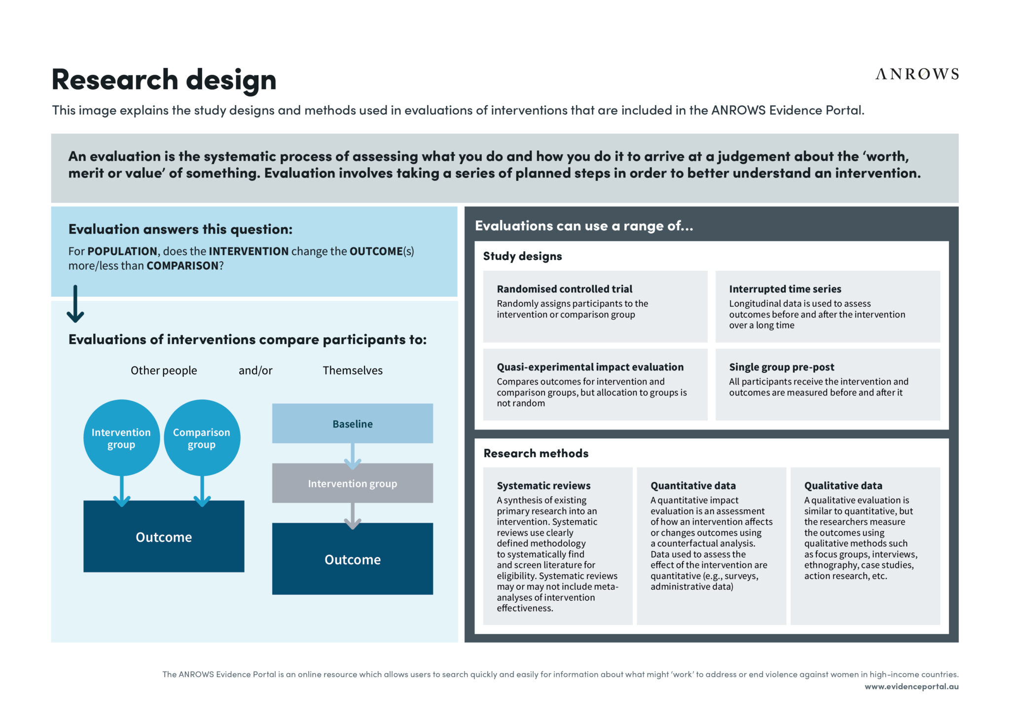 Infographic explains the study designs and methods used in evaluations of interventions within the Evidence Portal. A detailed description can be found on the web page.